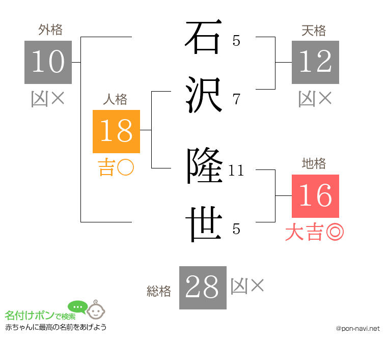石沢 隆世さんの姓名判断結果