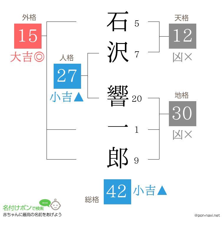 石沢 響一郎さんの姓名判断結果