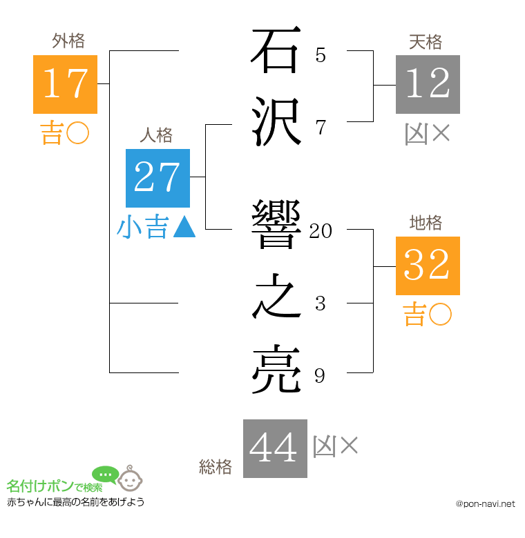 石沢 響之亮さんの姓名判断結果