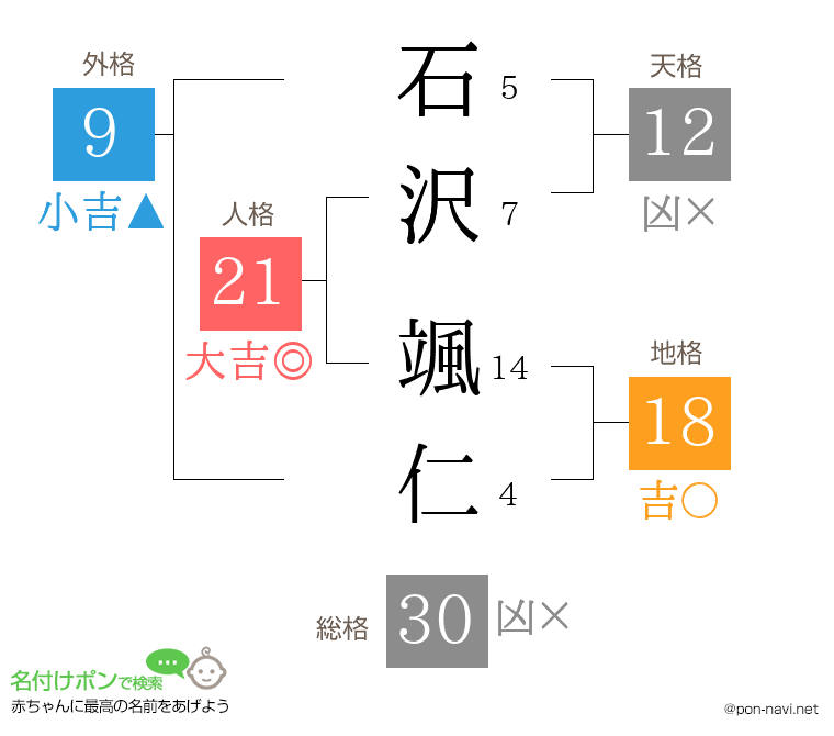 石沢 颯仁さんの姓名判断結果
