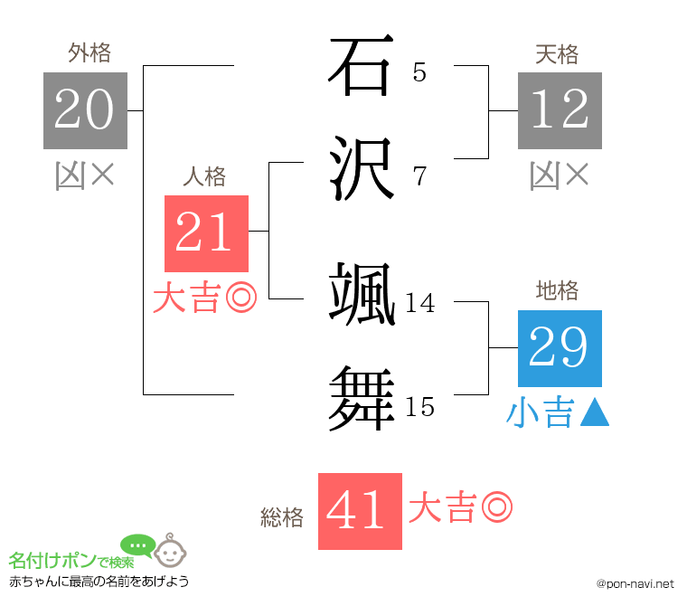 石沢 颯舞さんの姓名判断結果