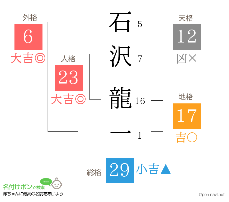石沢 龍一さんの姓名判断結果