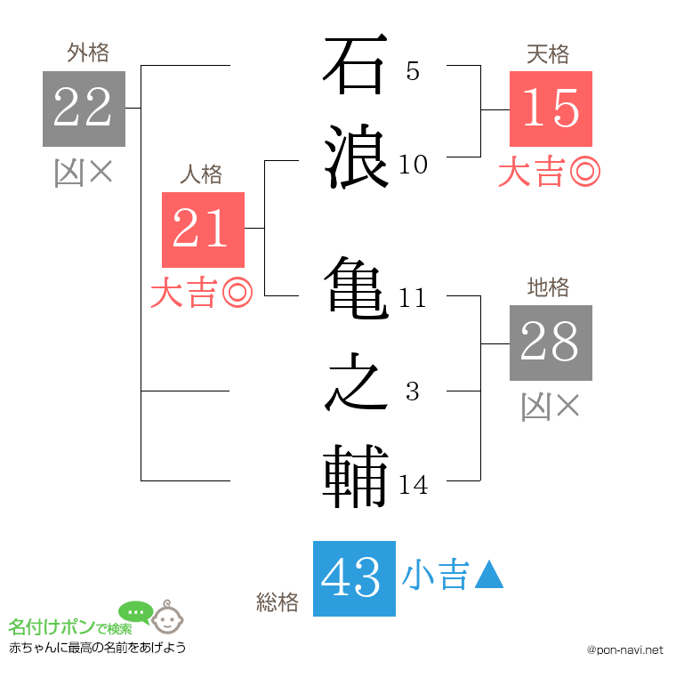 石浪 亀之輔さんの姓名判断結果