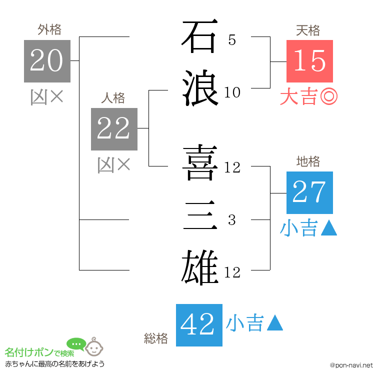 石浪 喜三雄さんの姓名判断結果