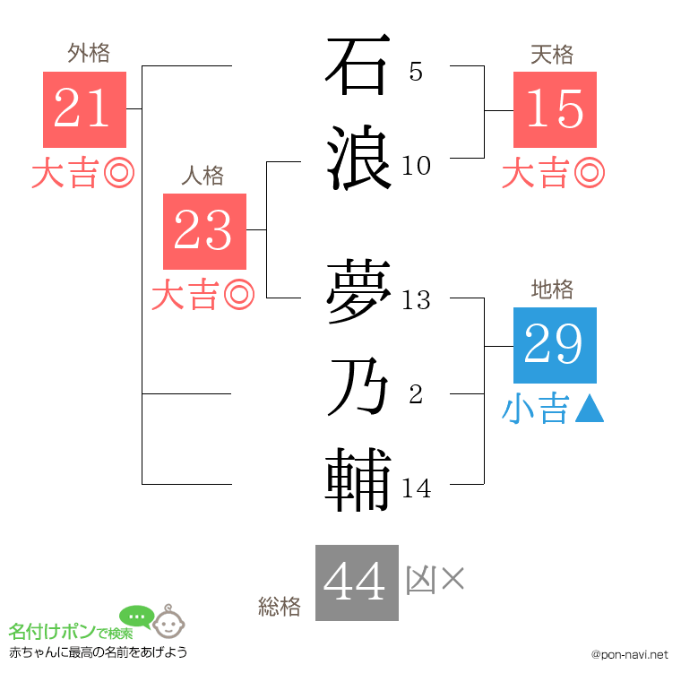 石浪 夢乃輔さんの姓名判断結果