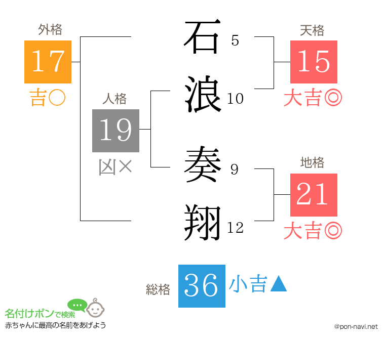 石浪 奏翔さんの姓名判断結果
