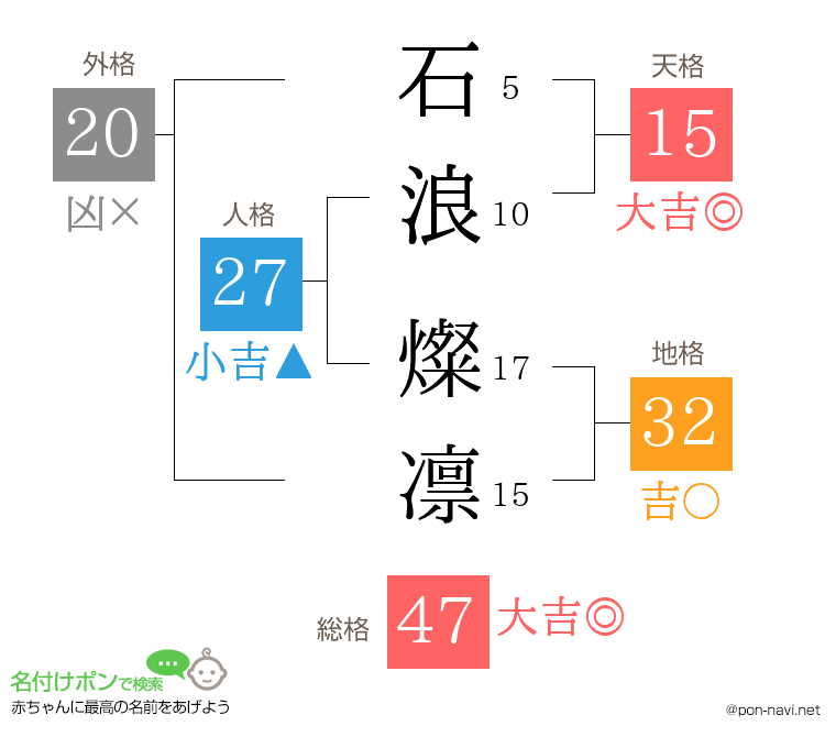 石浪 燦凛さんの姓名判断結果