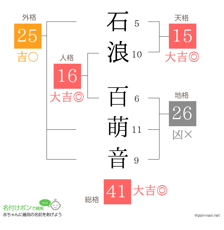 石浪 百萌音さんの姓名判断結果