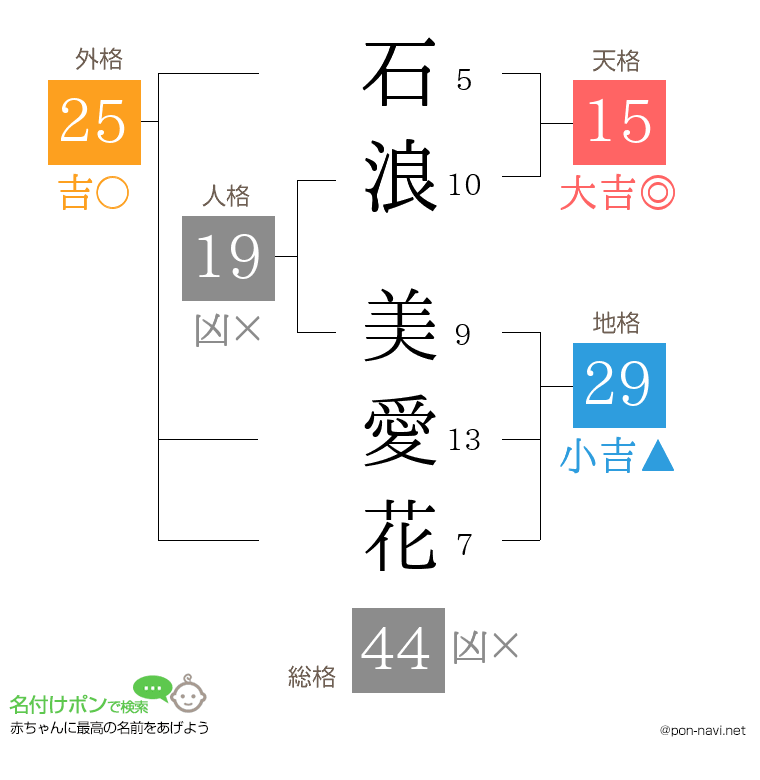 石浪 美愛花さんの姓名判断結果