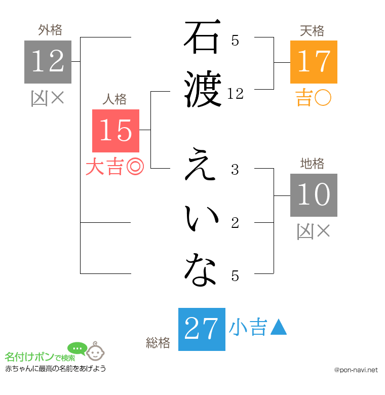 石渡 えいなさんの姓名判断結果