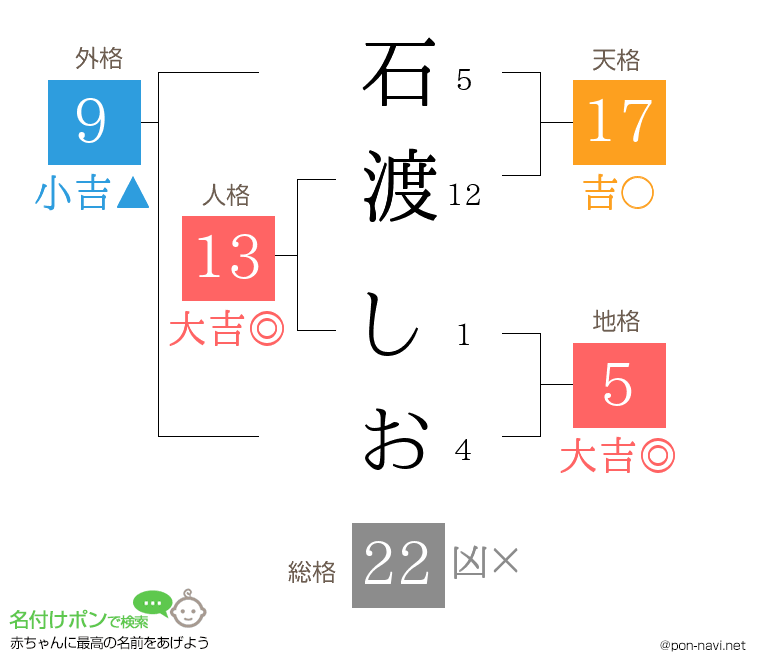 石渡 しおさんの姓名判断結果