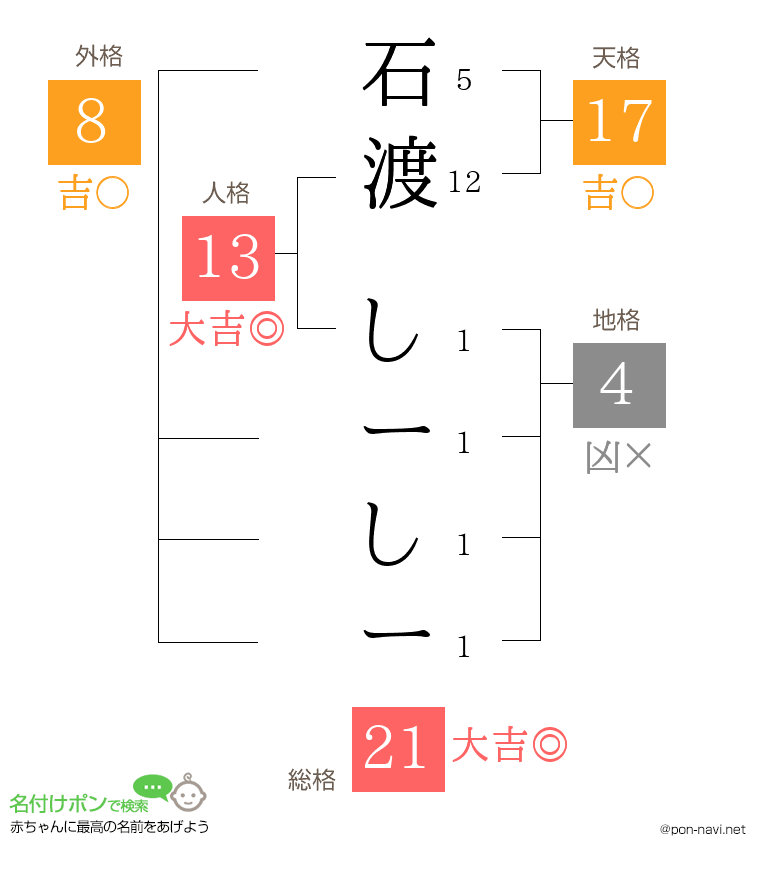 石渡 しーしーさんの姓名判断結果
