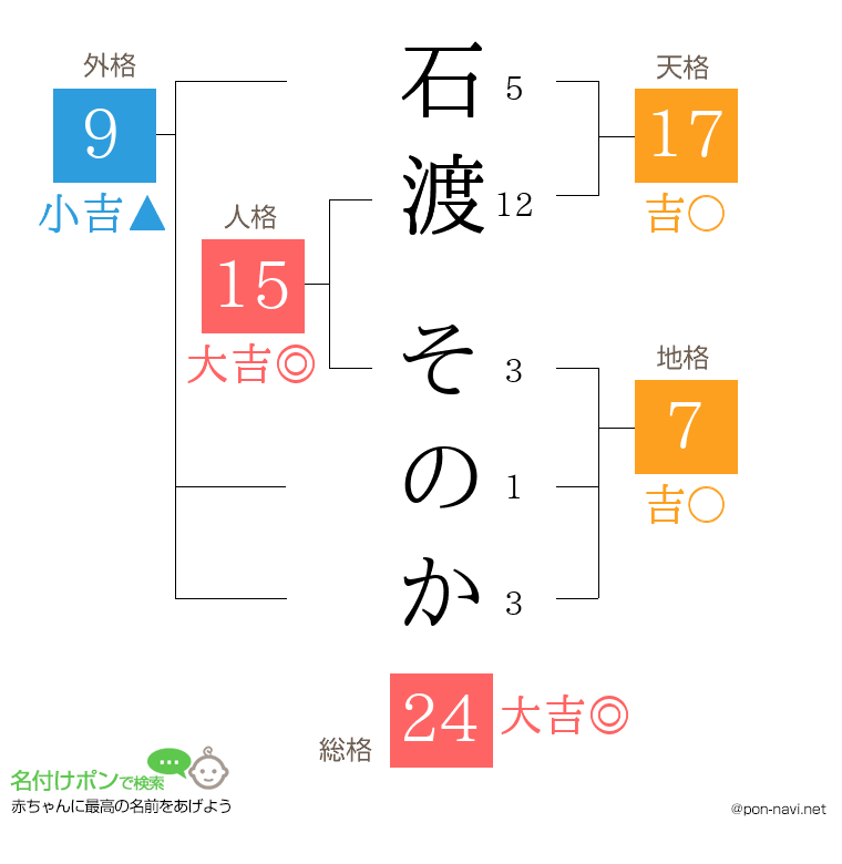 石渡 そのかさんの姓名判断結果