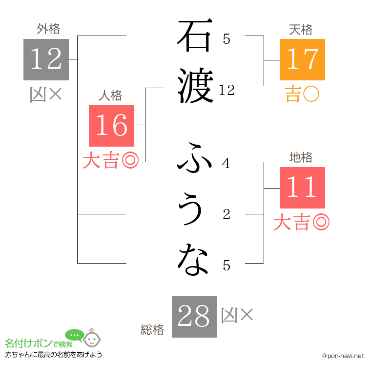 石渡 ふうなさんの姓名判断結果