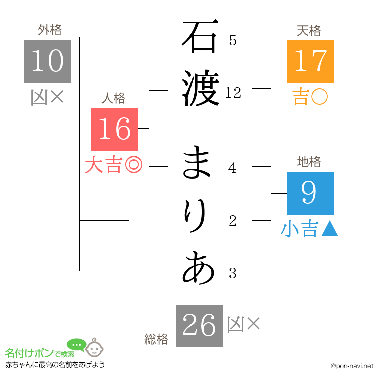 石渡 まりあさんの姓名判断結果