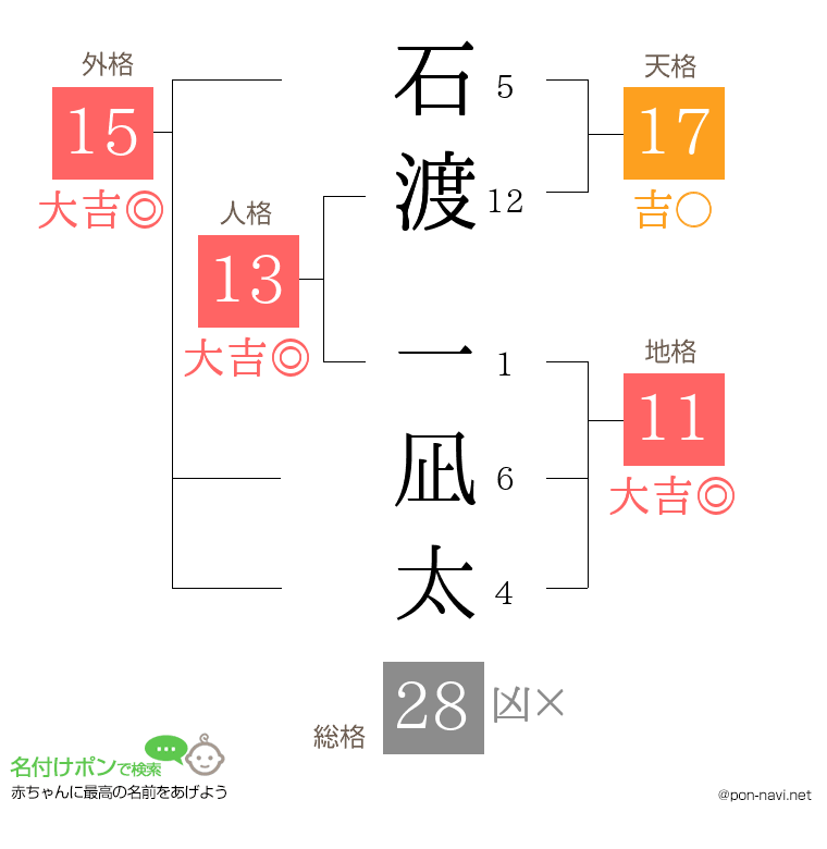 石渡 一凪太さんの姓名判断結果