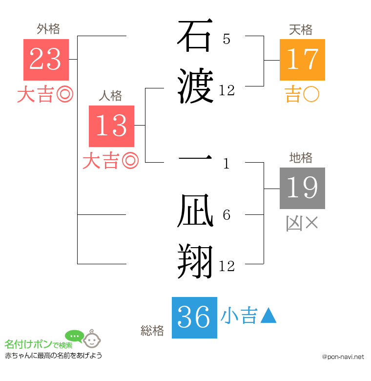 石渡 一凪翔さんの姓名判断結果