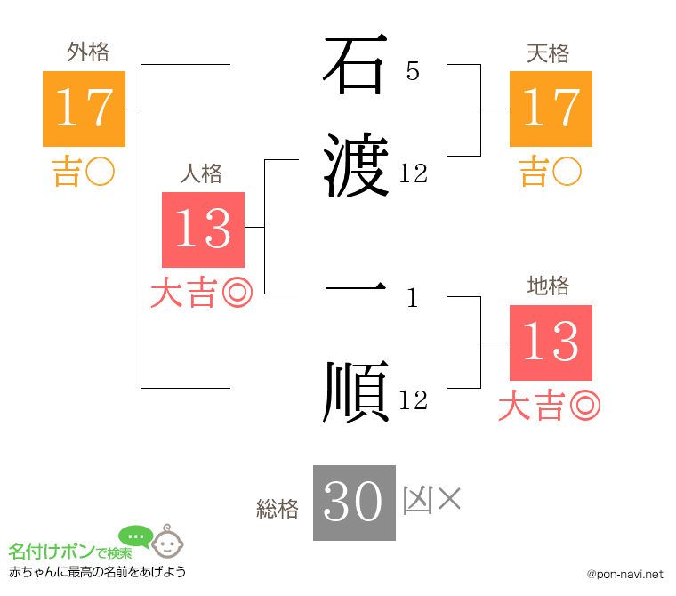 石渡 一順さんの姓名判断結果
