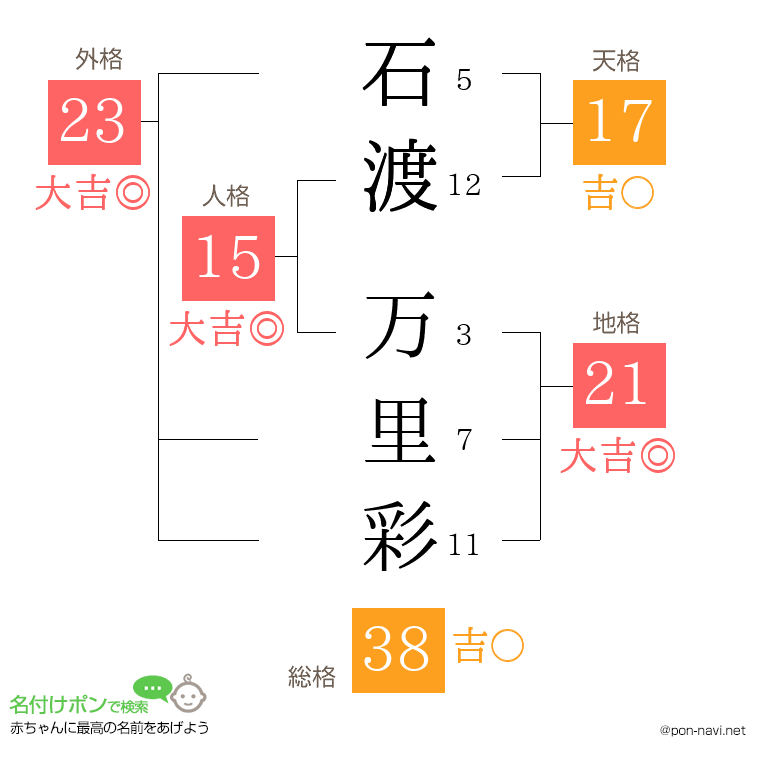 石渡 万里彩さんの姓名判断結果