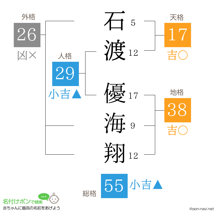 石渡 優海翔さんの姓名判断結果