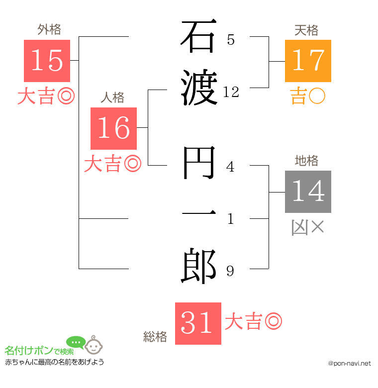石渡 円一郎さんの姓名判断結果