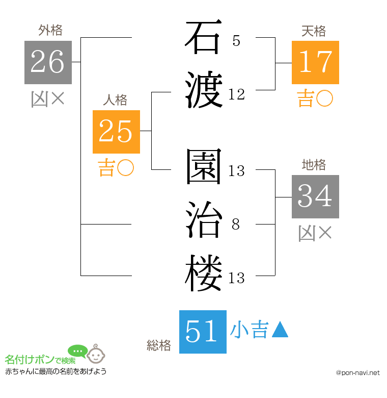 石渡 園治楼さんの姓名判断結果