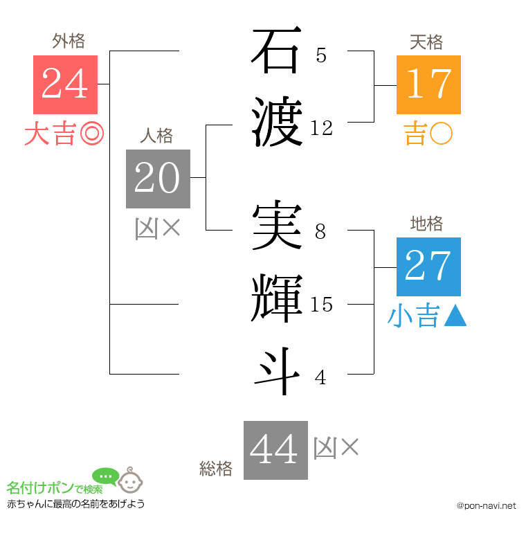 石渡 実輝斗さんの姓名判断結果