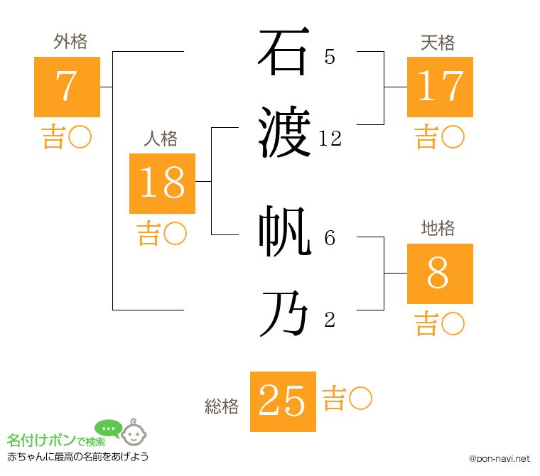石渡 帆乃さんの姓名判断結果