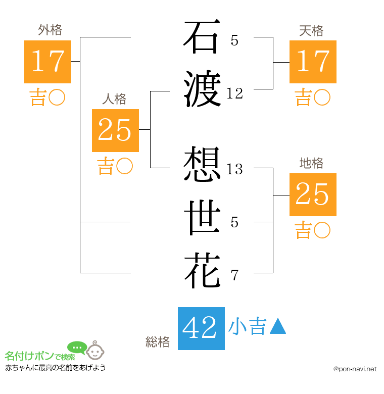 石渡 想世花さんの姓名判断結果