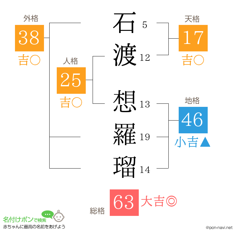 石渡 想羅瑠さんの姓名判断結果