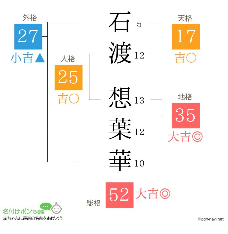 石渡 想葉華さんの姓名判断結果