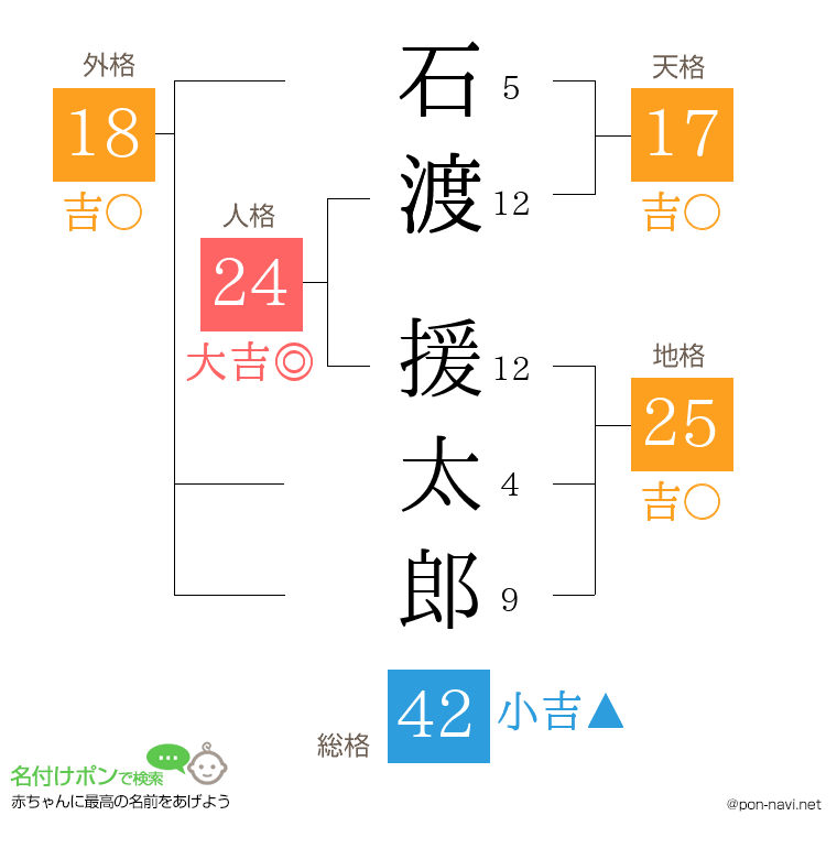 石渡 援太郎さんの姓名判断結果