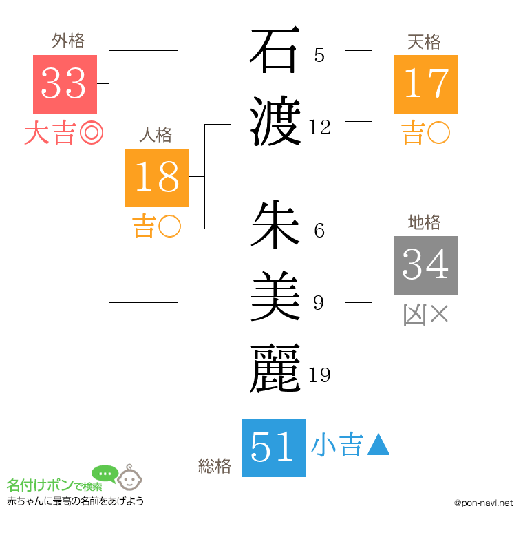 石渡 朱美麗さんの姓名判断結果