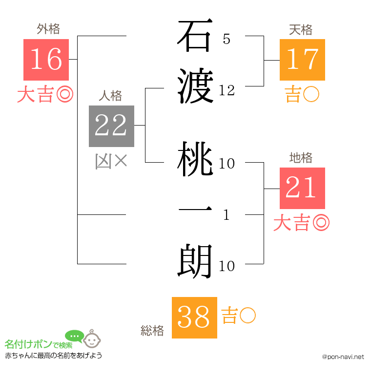 石渡 桃一朗さんの姓名判断結果