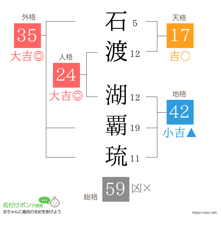 石渡 湖覇琉さんの姓名判断結果
