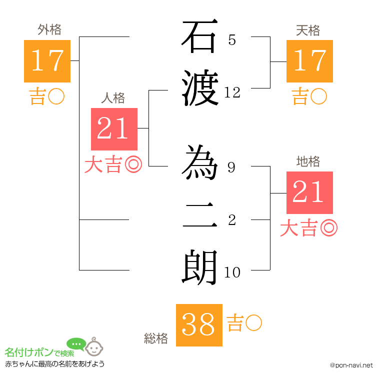 石渡 為二朗さんの姓名判断結果