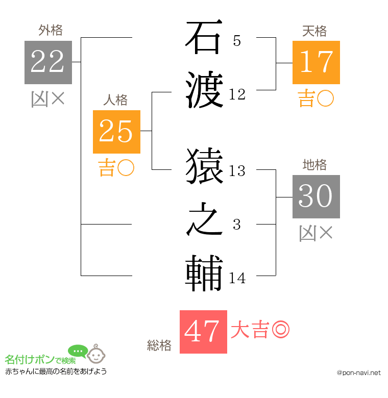 石渡 猿之輔さんの姓名判断結果