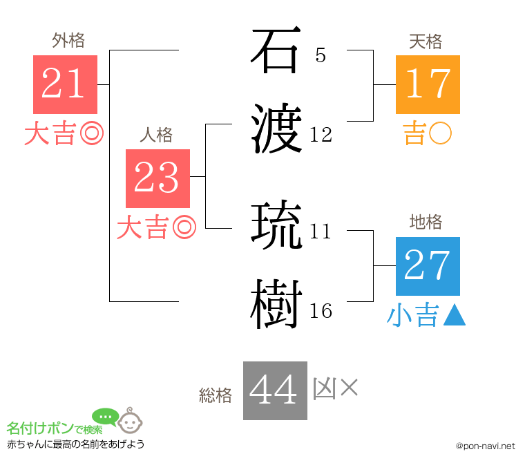石渡 琉樹さんの姓名判断結果