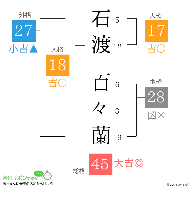 石渡 百々蘭さんの姓名判断結果