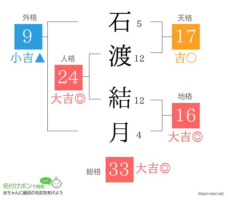 石渡 結月さんの姓名判断結果