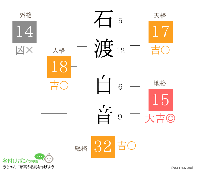 石渡 自音さんの姓名判断結果