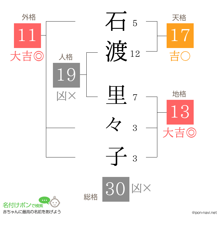 石渡 里々子さんの姓名判断結果