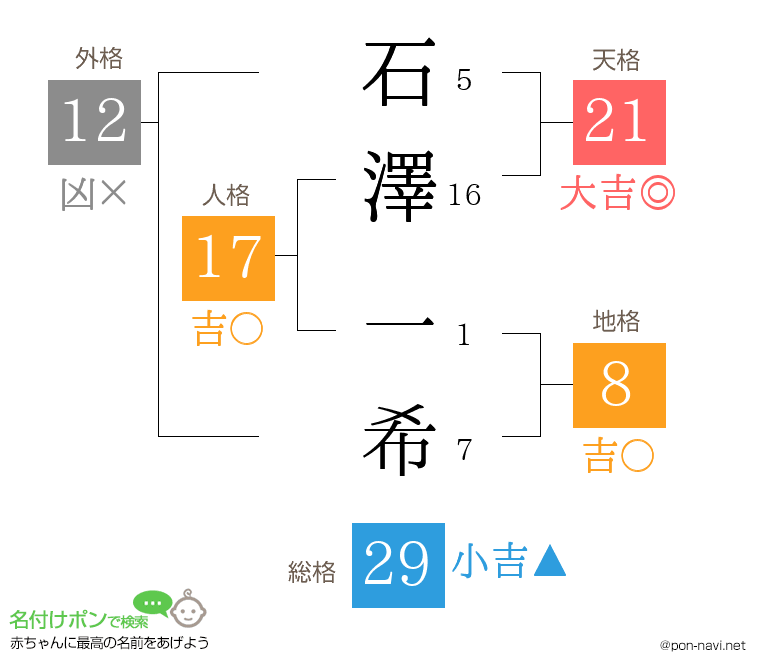 石澤 一希さんの姓名判断結果