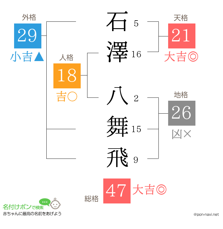 石澤 八舞飛さんの姓名判断結果
