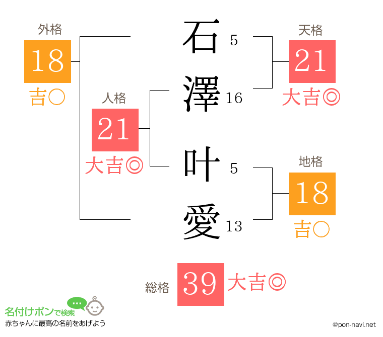 石澤 叶愛さんの姓名判断結果