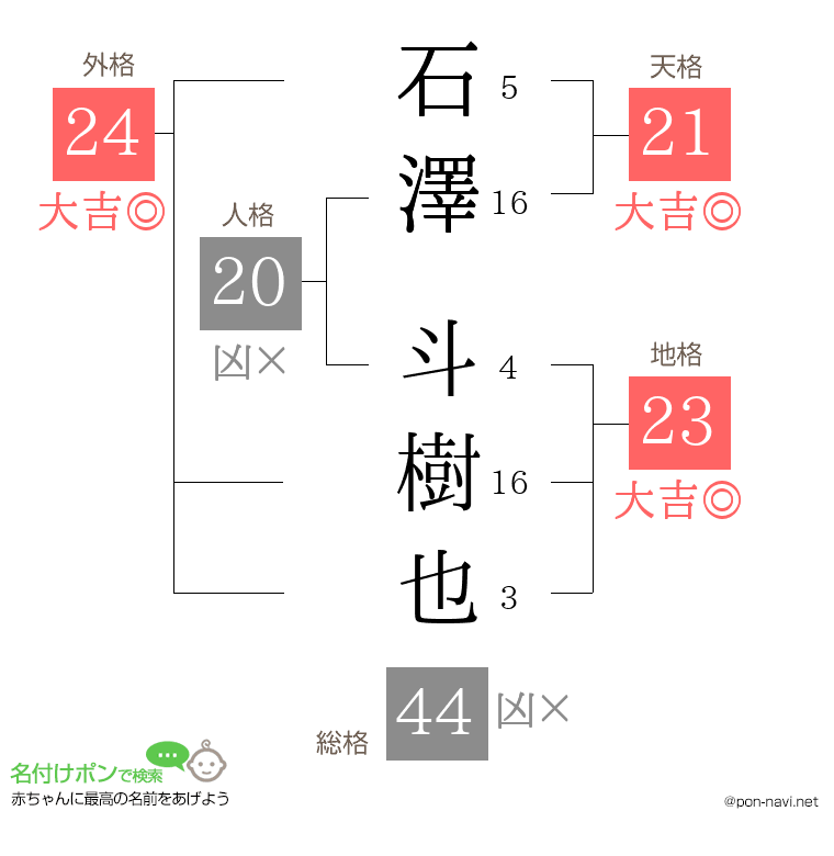 石澤 斗樹也さんの姓名判断結果