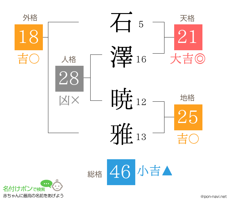 石澤 暁雅さんの姓名判断結果