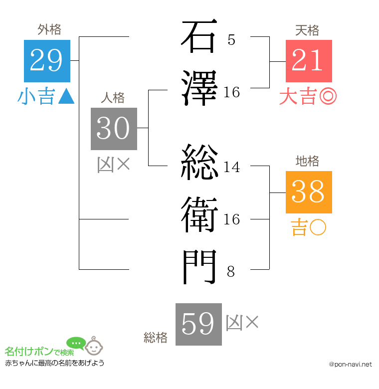 石澤 総衛門さんの姓名判断結果