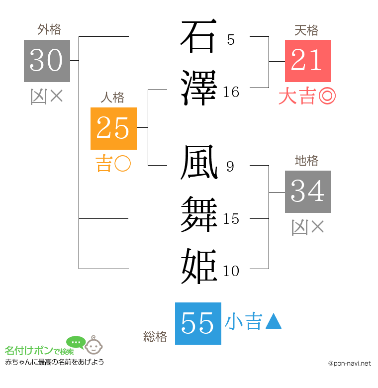 石澤 風舞姫さんの姓名判断結果