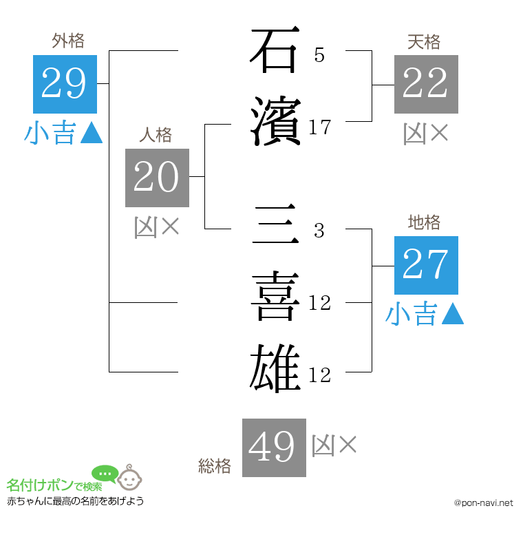 石濱 三喜雄さんの姓名判断結果